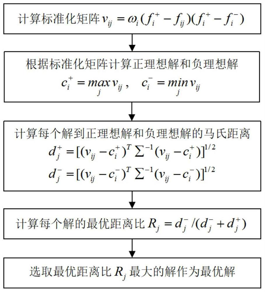 Multi-target unit maintenance scheduling optimization method and device