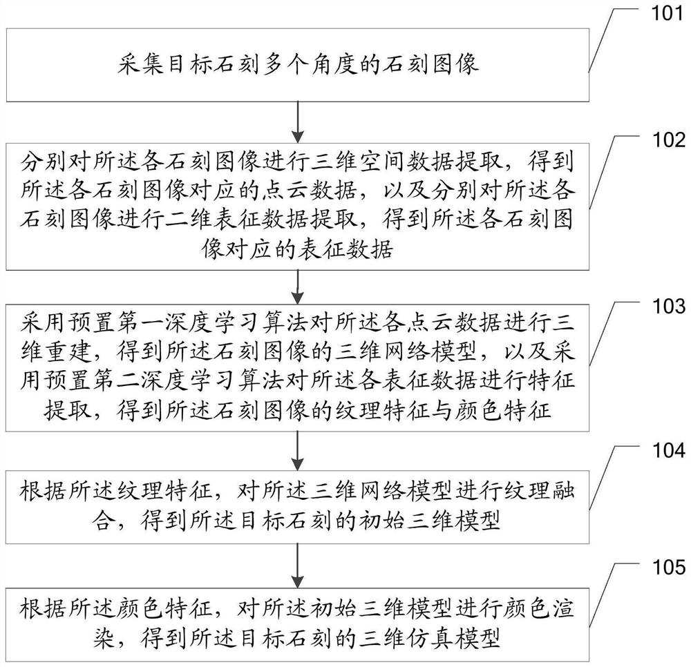 Stone carving model construction method and device, equipment and storage medium