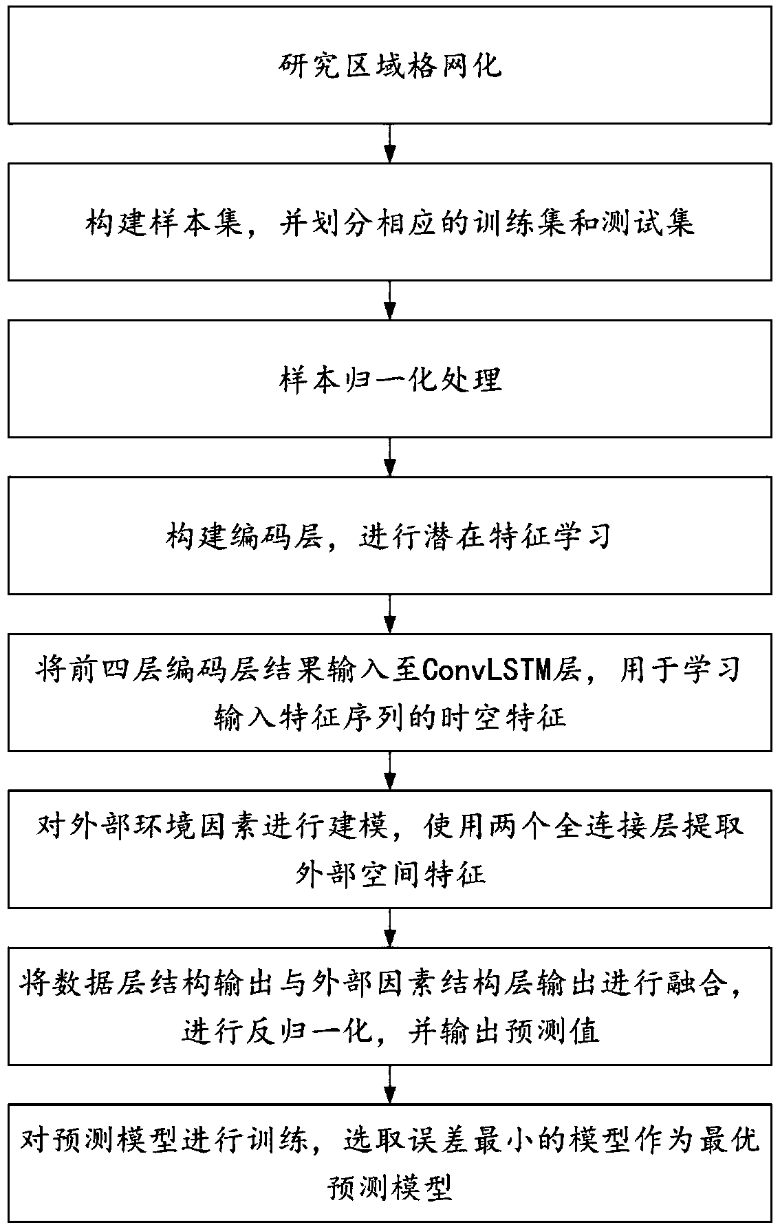 Dynamic prediction method and device for urban fine population distribution based on depth learning