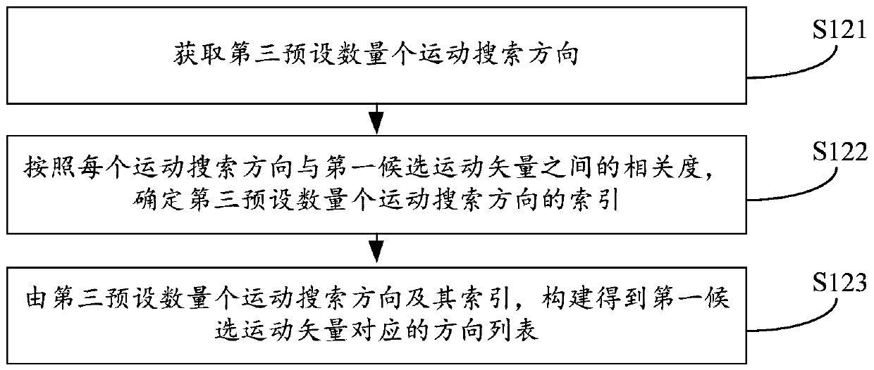 MMVD mode-based inter-frame prediction method, video coding method, related device and equipment