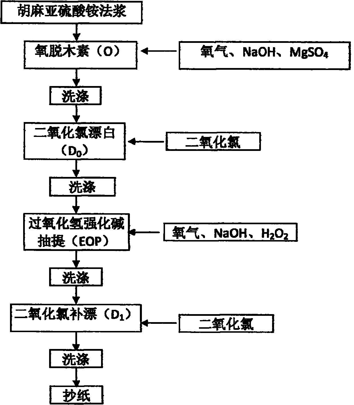 Chlorine dioxide multi-step bleaching method of linseed pulp