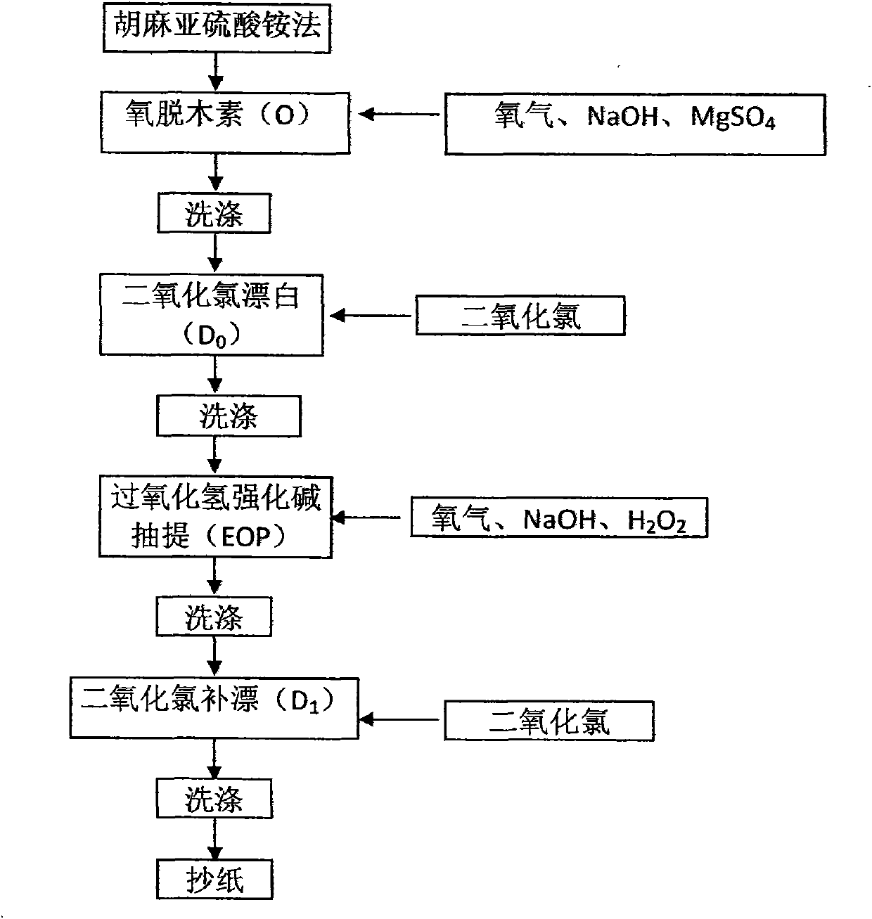 Chlorine dioxide multi-step bleaching method of linseed pulp