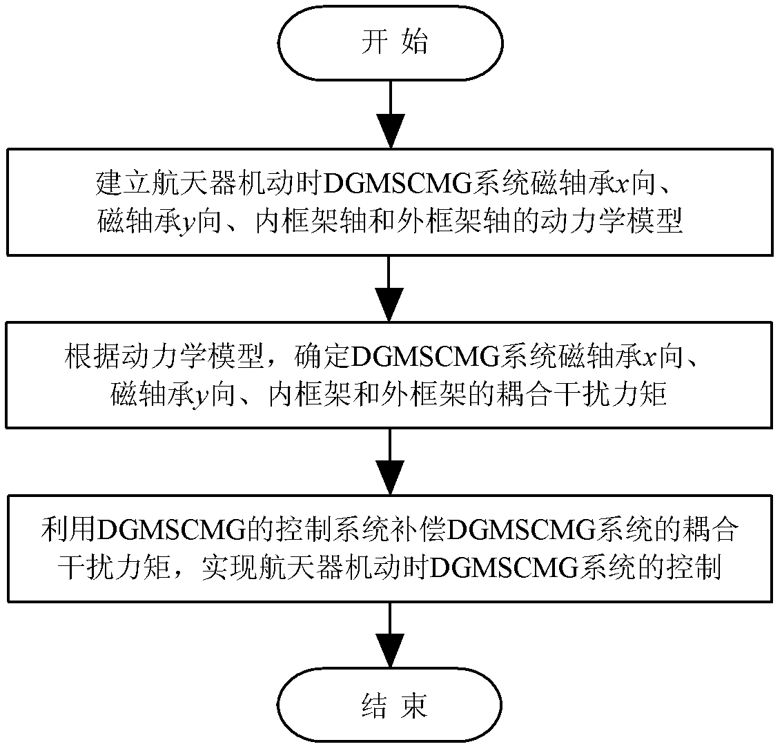 Torque compensation control method of DGMSCMG (double-gimbal magnetically suspended control moment gyroscope) system for spacecraft maneuver