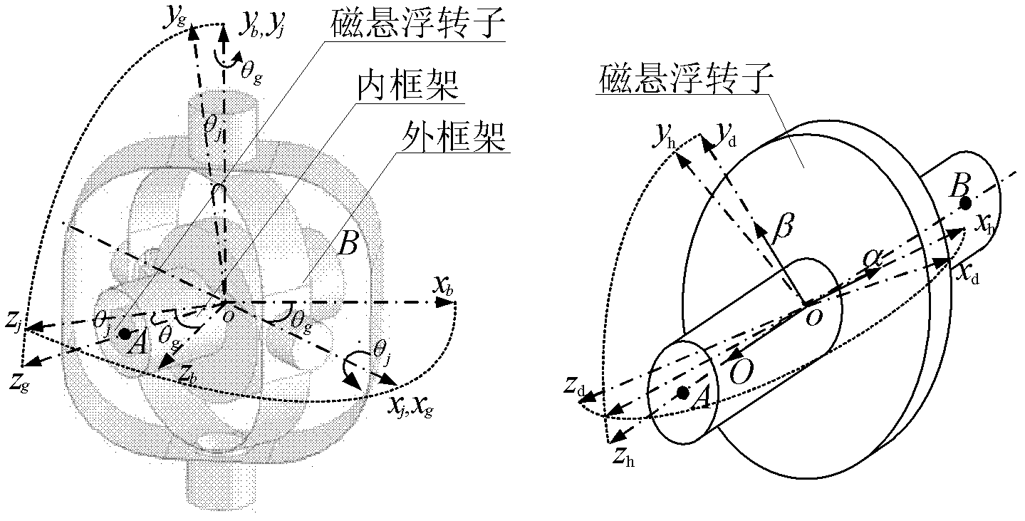 Torque compensation control method of DGMSCMG (double-gimbal magnetically suspended control moment gyroscope) system for spacecraft maneuver