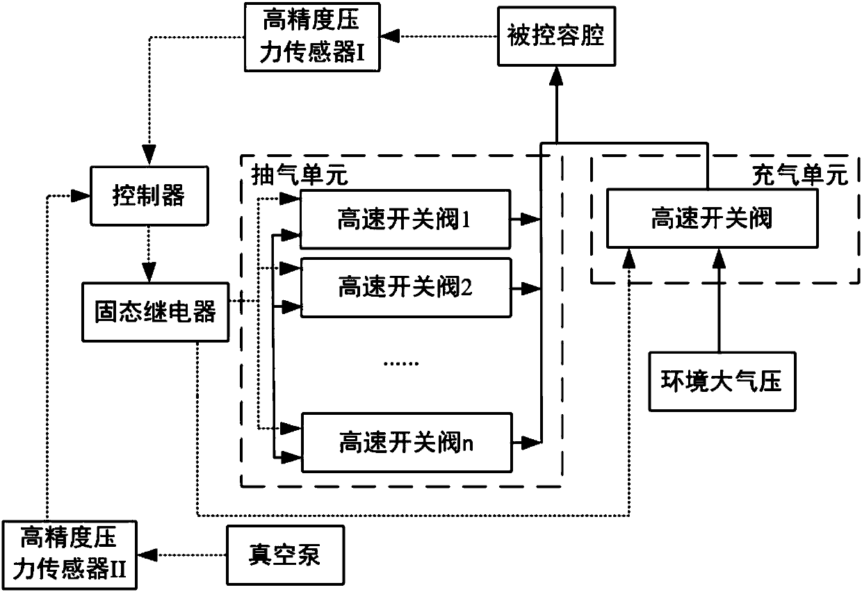 Dynamic negative pressure servo control system and method based on high-speed switch valves