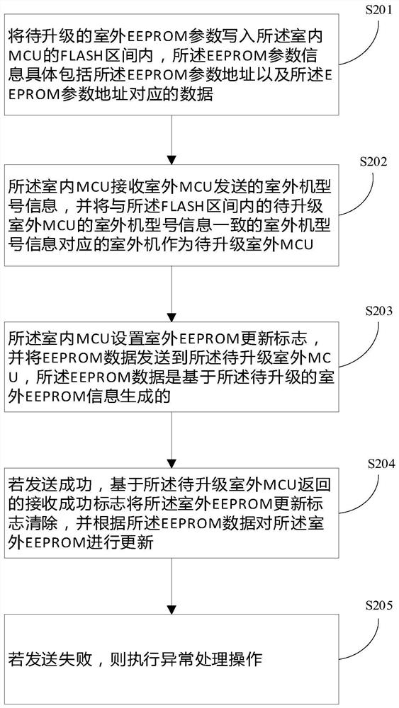 Air conditioner and air conditioner remote upgrading method