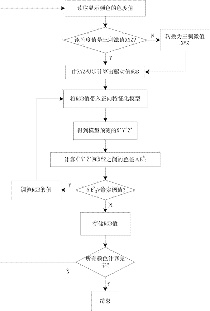 Display device inverse characterizing method