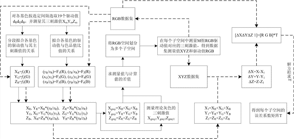 Display device inverse characterizing method