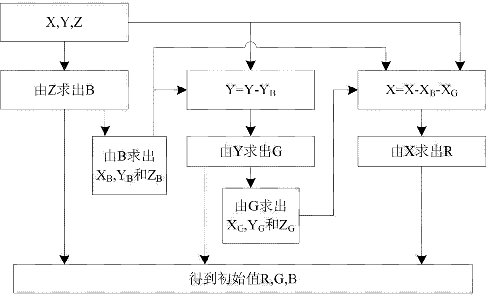 Display device inverse characterizing method