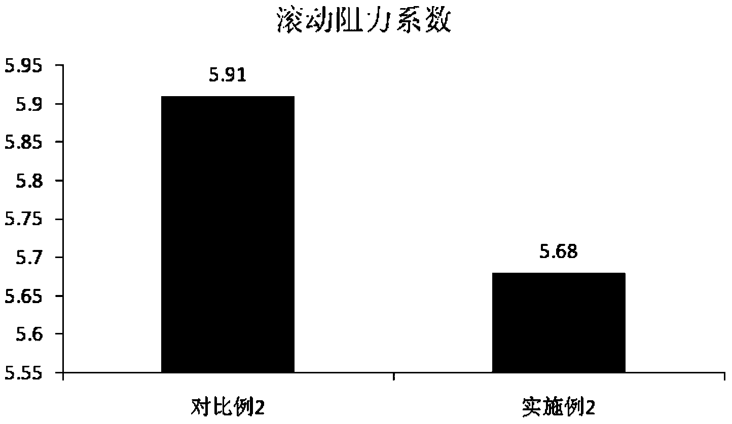 Application of continuously prepared rubber master batch in truck tire base