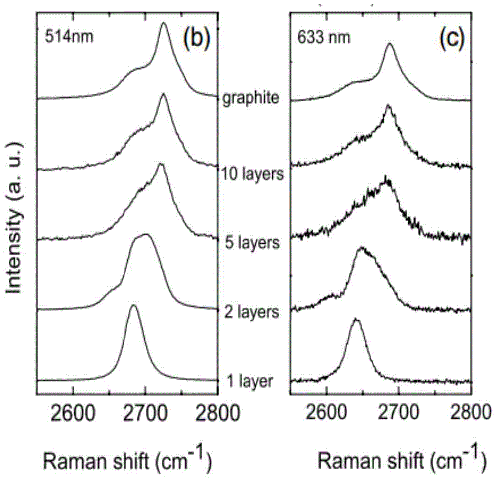 Graphene preparation method