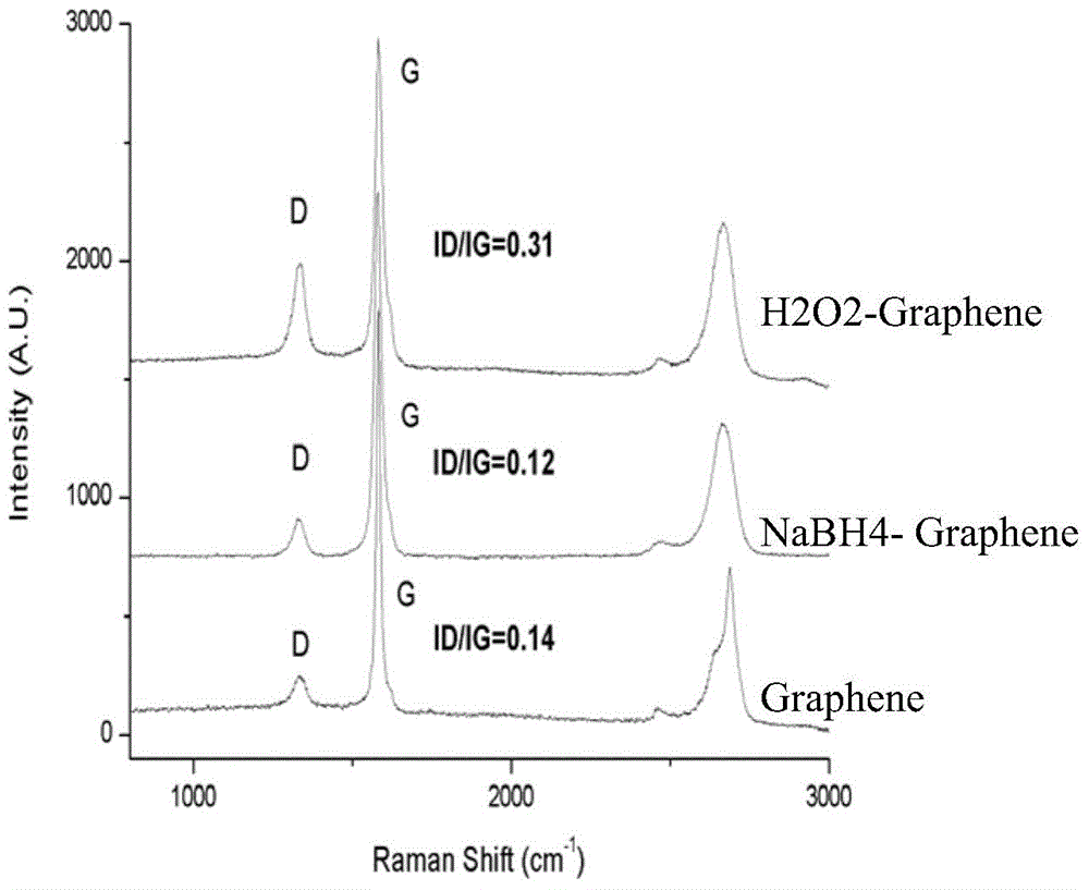 Graphene preparation method