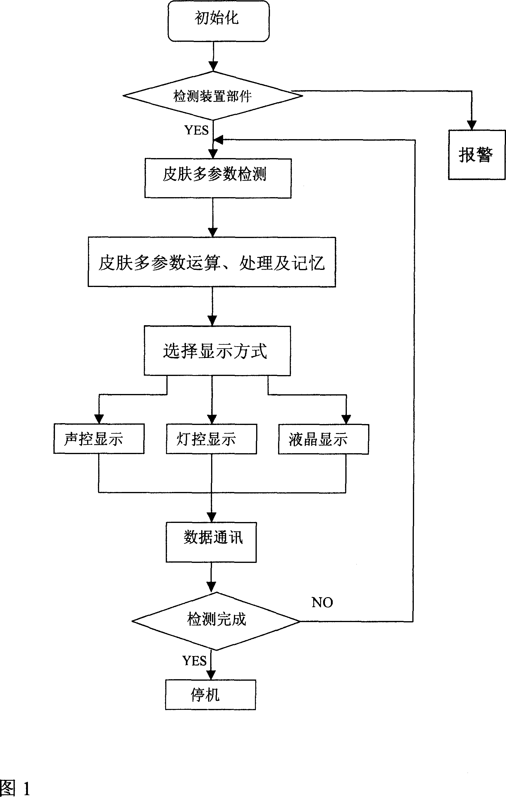 Method for detecting the skin irritation intensity caused by skin care products and arrangement thereof