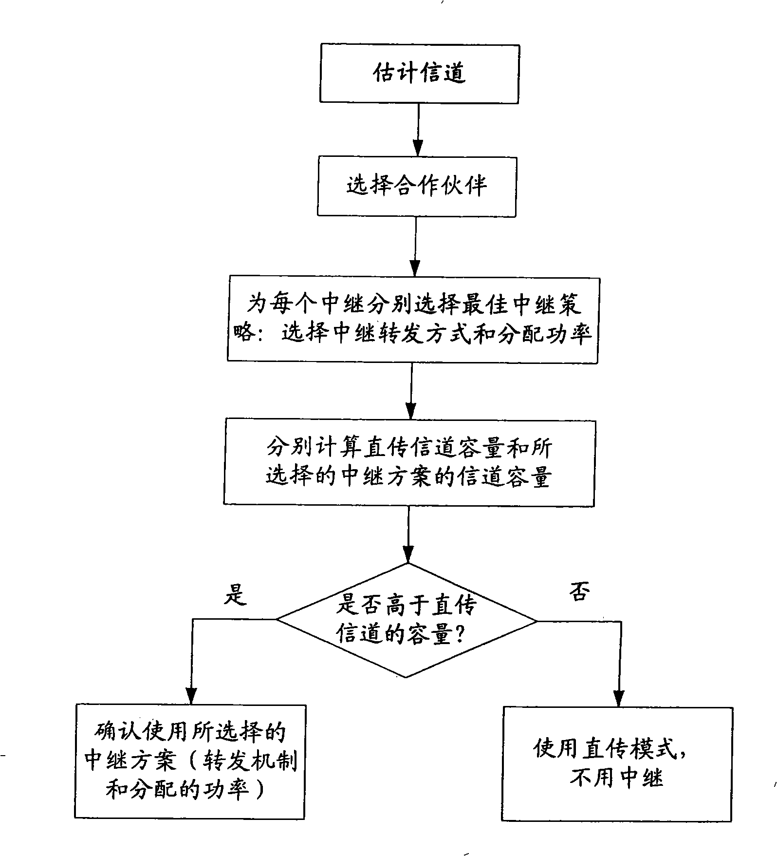 Method for self-adaption selection of relay strategy for multi-relay collaboration communication