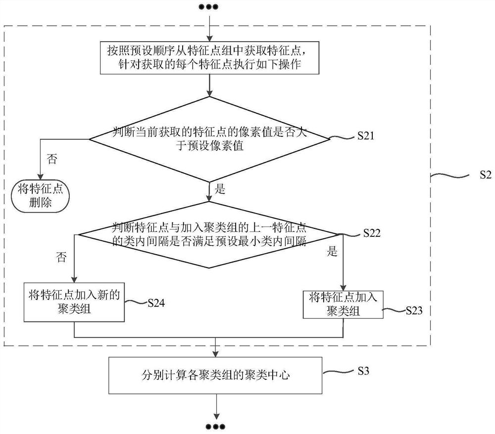 Lane line clustering method and device