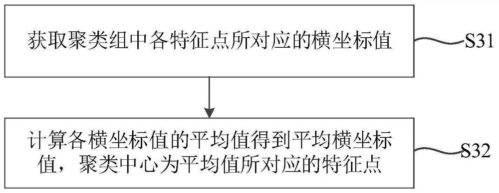 Lane line clustering method and device