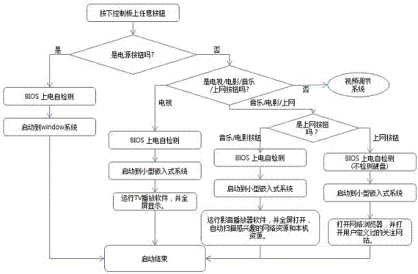 Integrated multimedia device