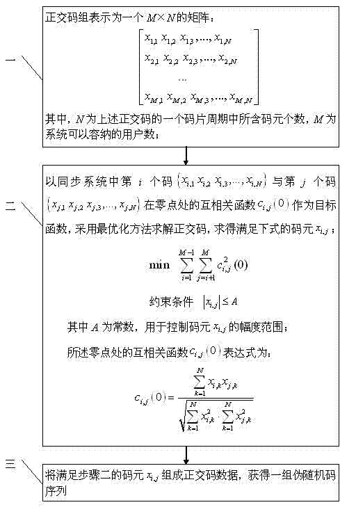 Spread spectrum communication method based on multi-level quasi-orthogonal spread spectrum code sequence