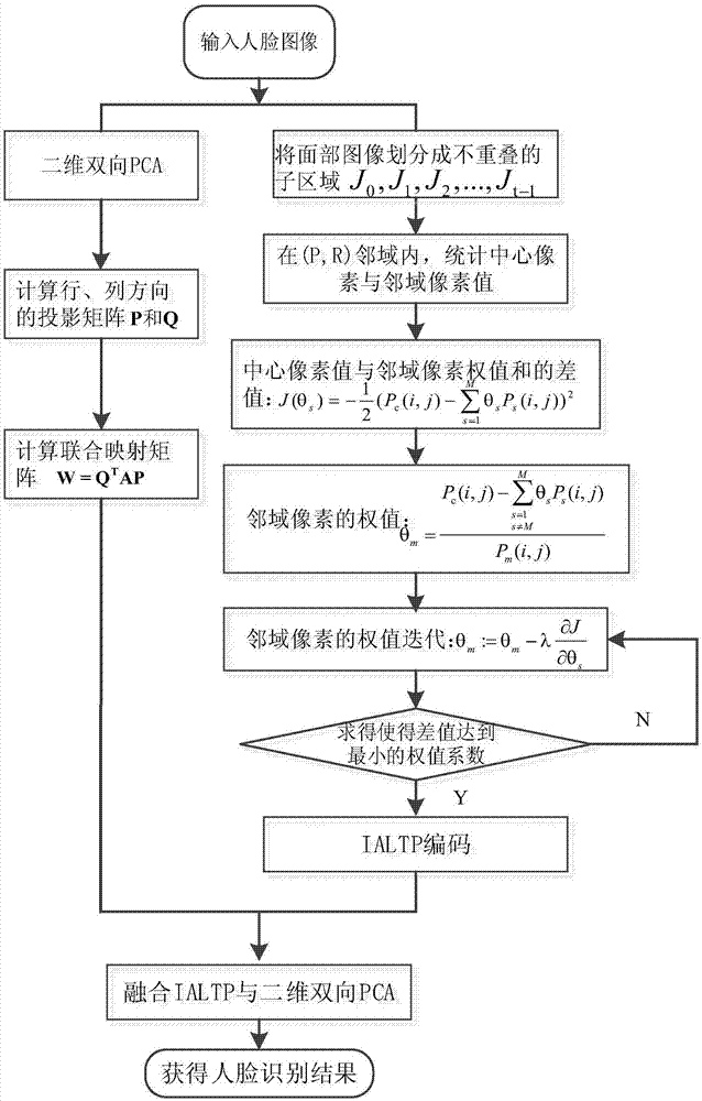 Face feature extraction method based on fusion of improved LTP (Local Ternary Pattern) and two-dimensional bidirectional PCA (Principal Component Analysis)