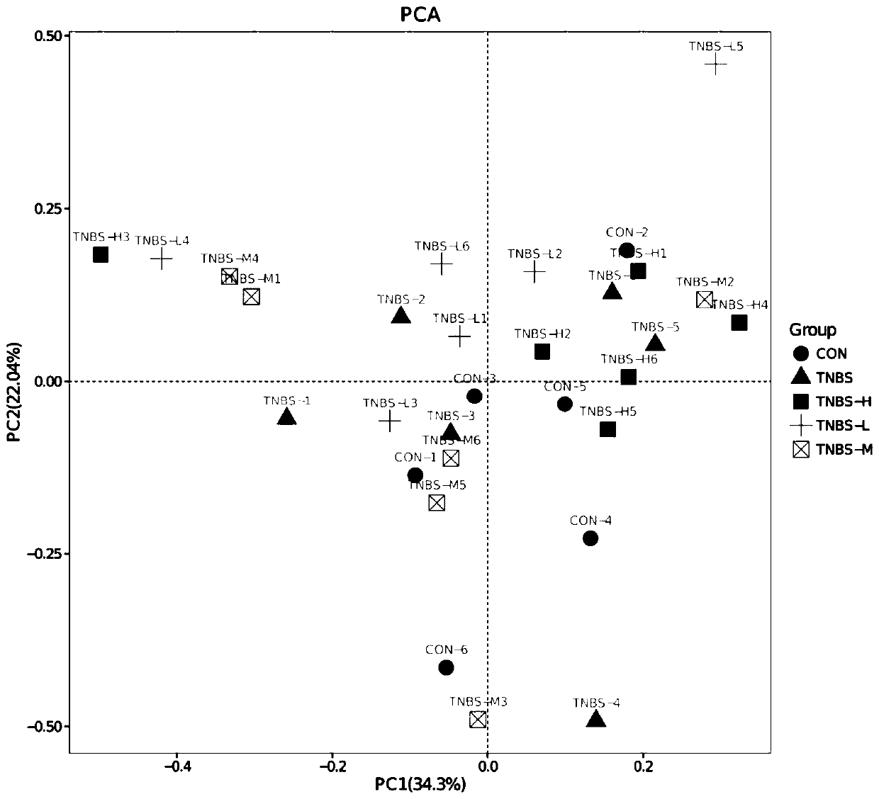 Application of shenling baizhu powder in preparing drug for treating TNBS-induced colitis