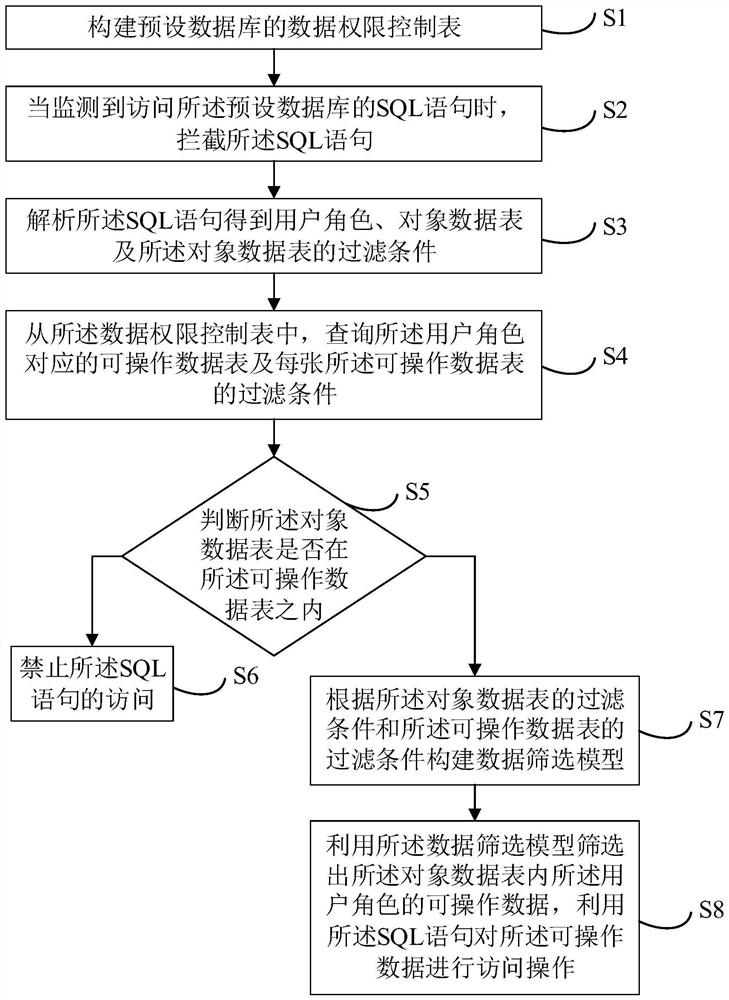 Data authority control method and device, equipment and storage medium