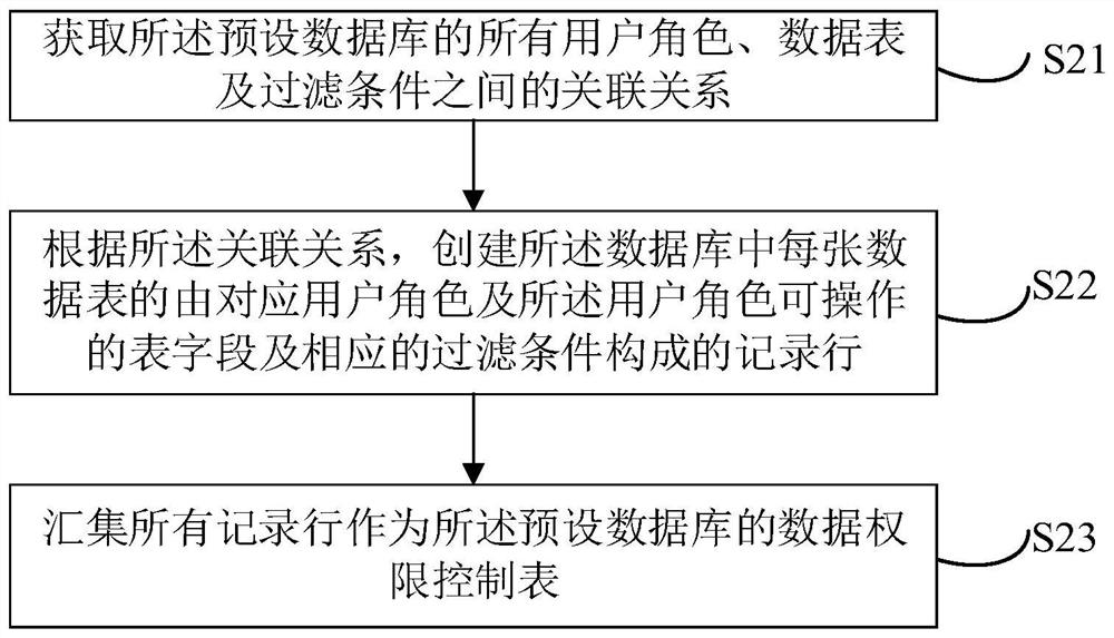 Data authority control method and device, equipment and storage medium