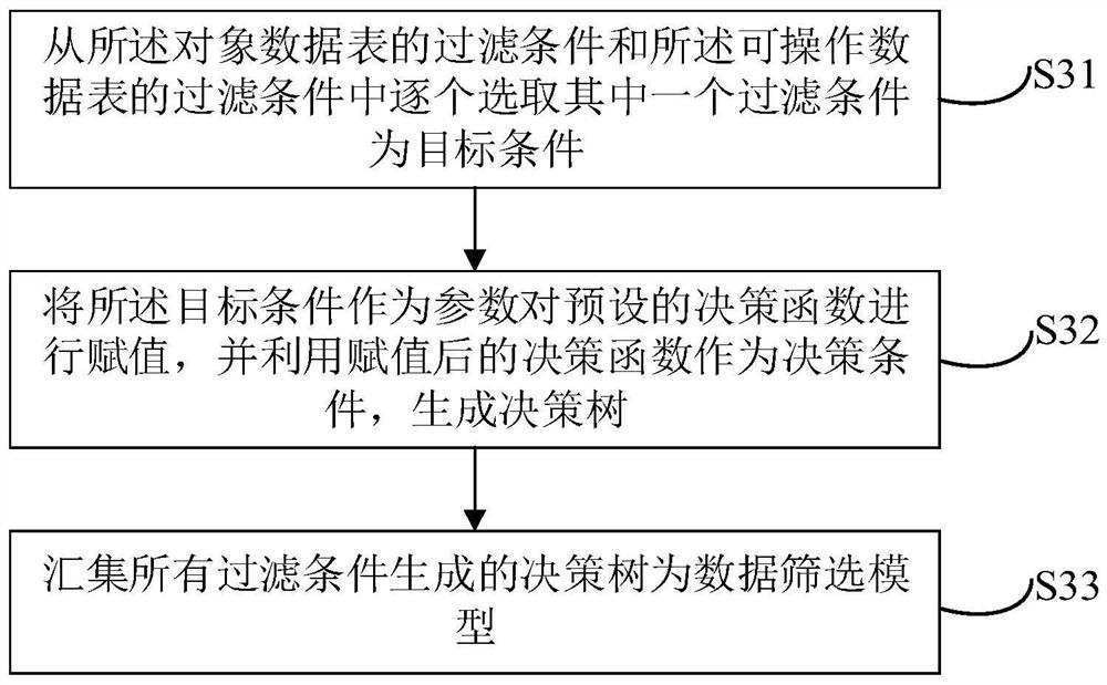 Data authority control method and device, equipment and storage medium