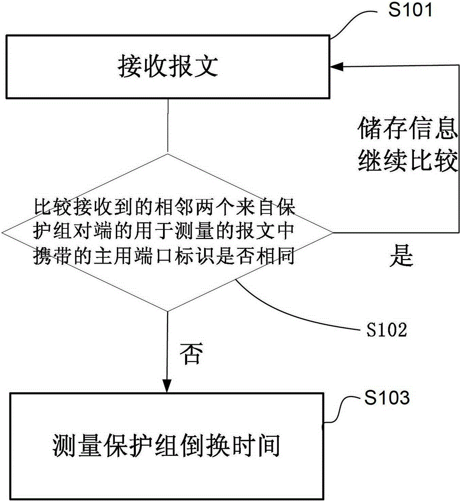 Method, device and system for measuring protection group switching time