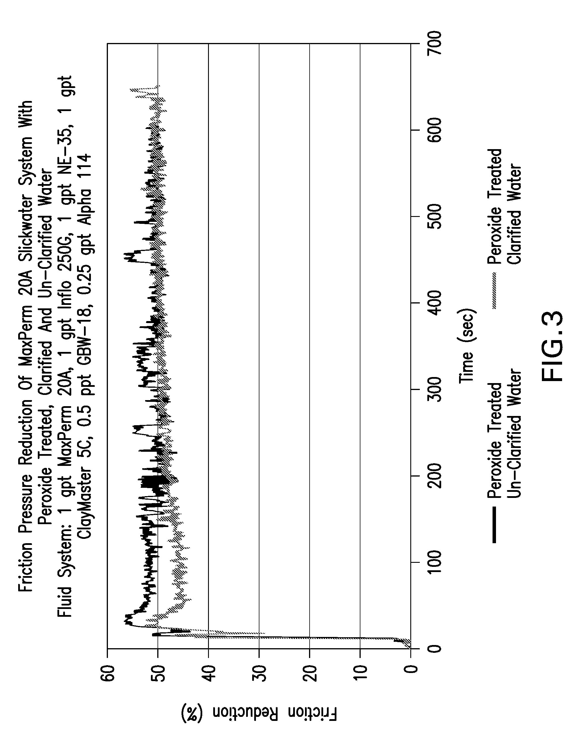 Method for reducing sulfide in oilfield waste water and making treated water
