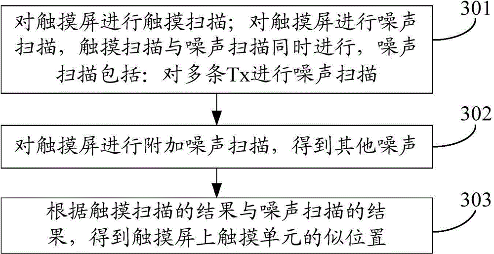 Noise scanning method and device as well as touch screen