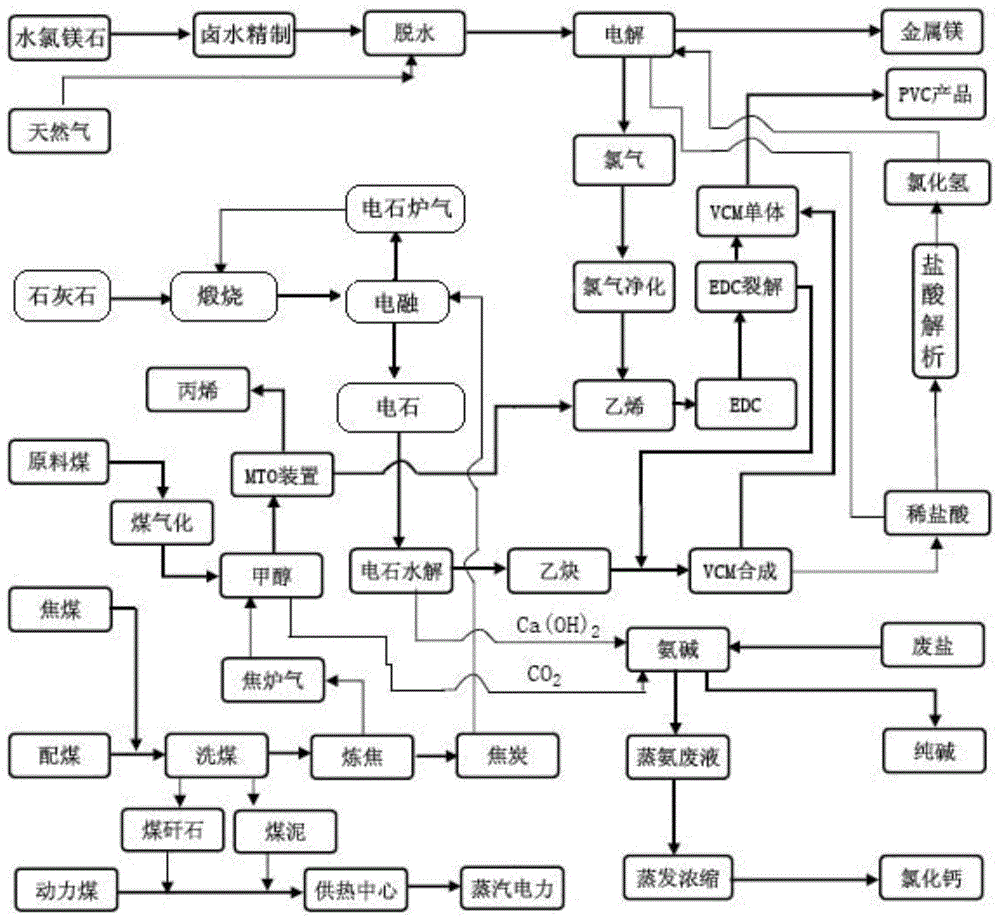 A production system and method for comprehensively utilizing salt lake resources to realize metal magnesium integration