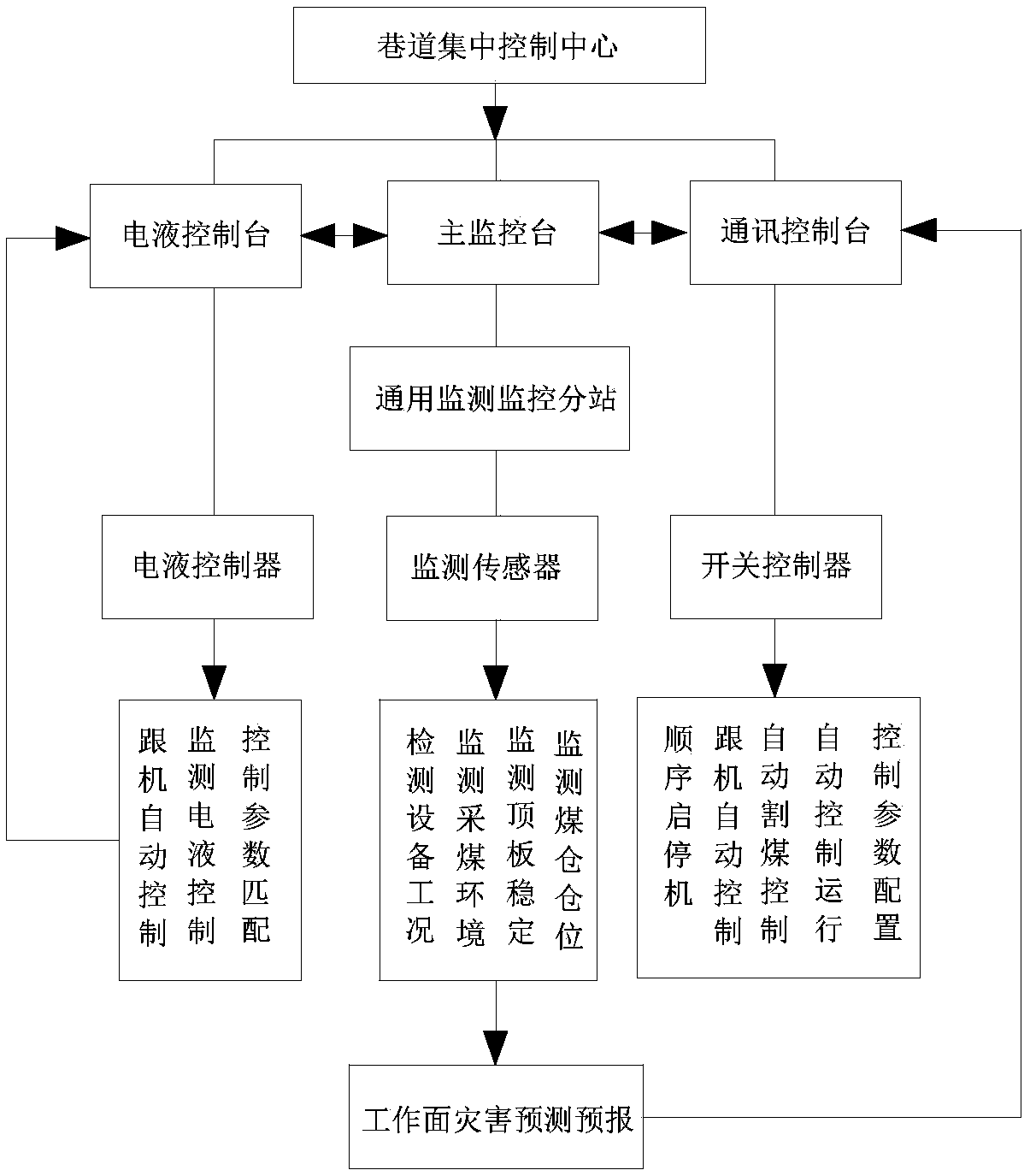 Mining equipment and method for unmanned working face in thin coal seam of short-distance high-gas coal seam group