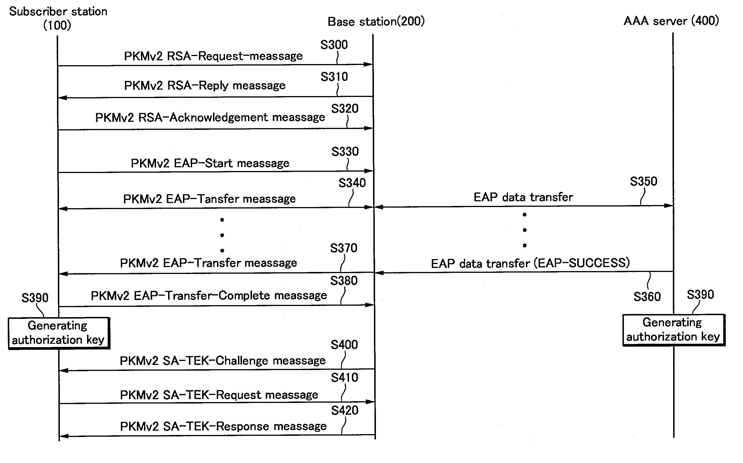 Authentication method and key generating method in wireless portable internet system