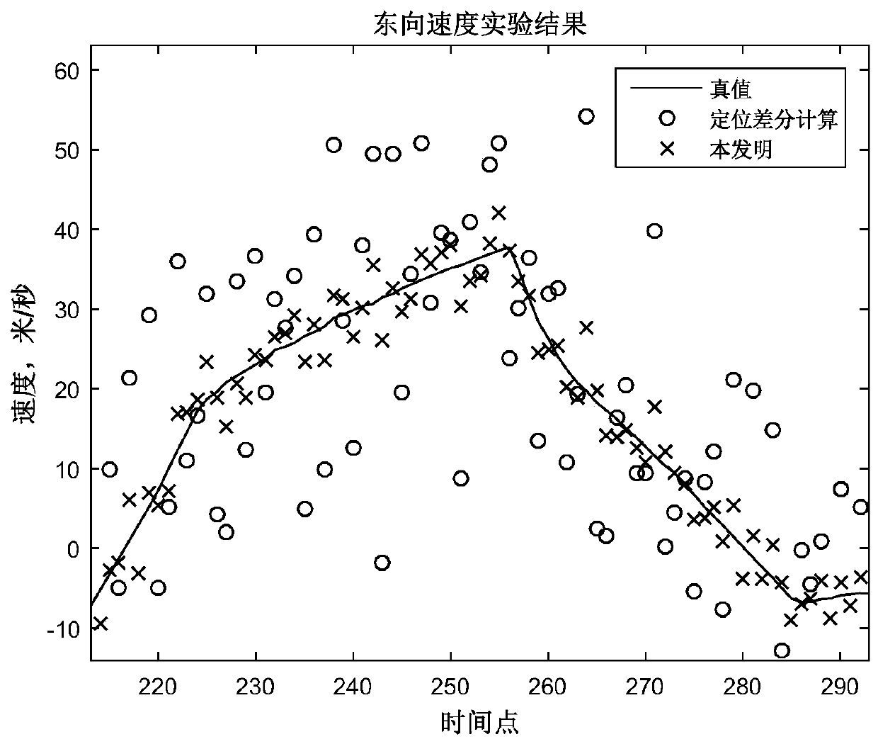 Method and device for measuring speed