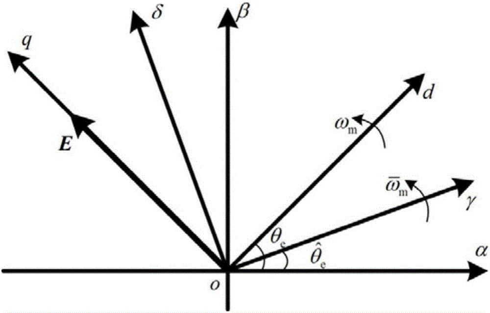 PMSM (permanent magnet synchronous motor) rotor position and rotating speed estimation method based on decoupling adaptive observer