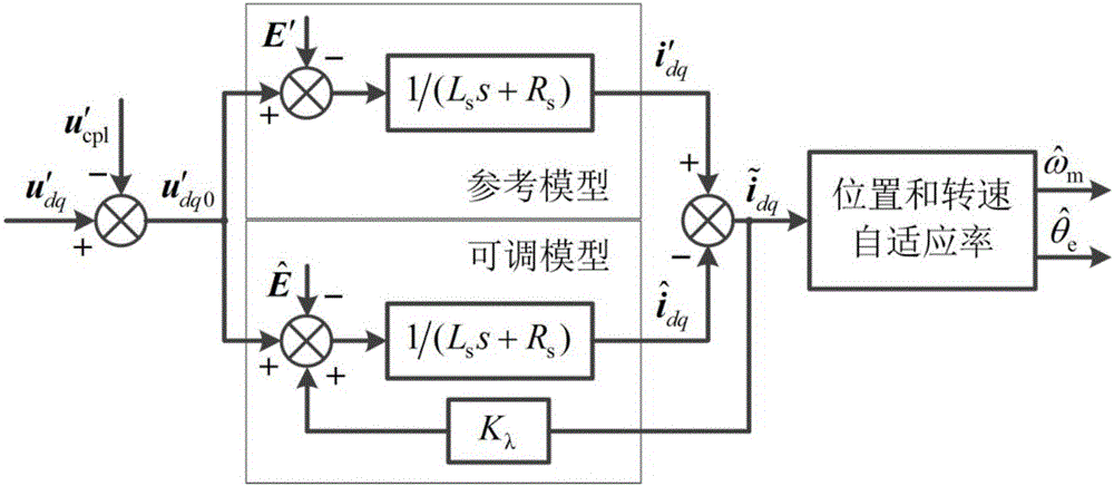 PMSM (permanent magnet synchronous motor) rotor position and rotating speed estimation method based on decoupling adaptive observer