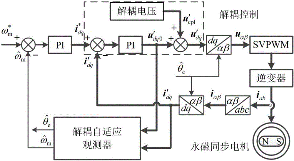 PMSM (permanent magnet synchronous motor) rotor position and rotating speed estimation method based on decoupling adaptive observer