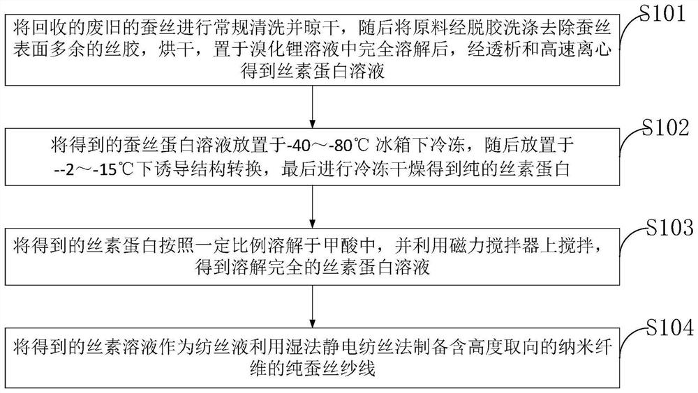 Method for preparing fibroin nanofiber yarn with high degree of orientation by waste silks