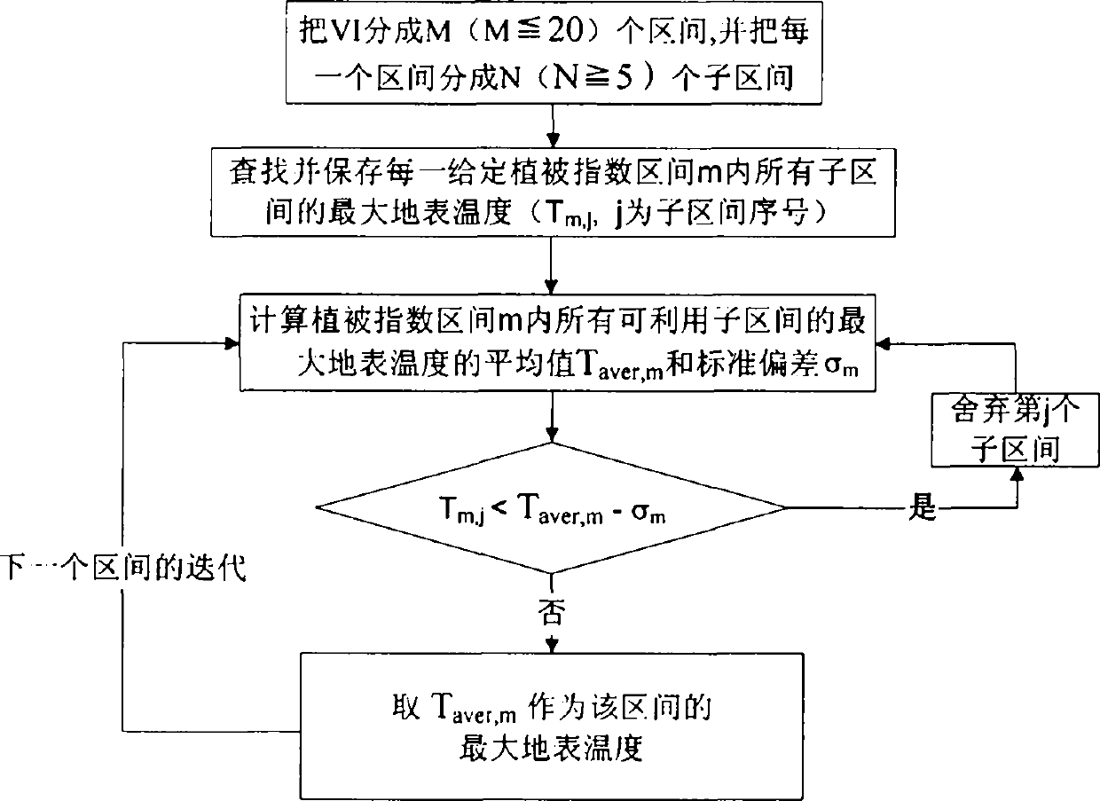 Land surface temperature-vegetation index feature space dry and wet limit selecting method and device