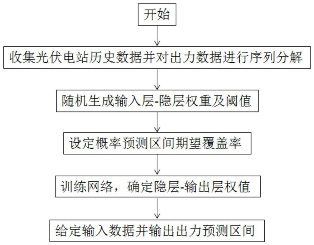 A Photovoltaic Probability Prediction Method