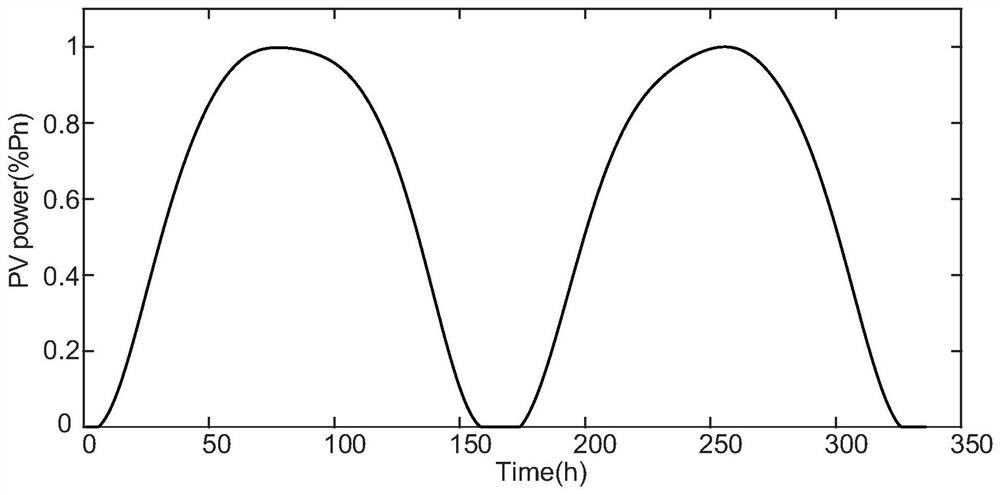 A Photovoltaic Probability Prediction Method