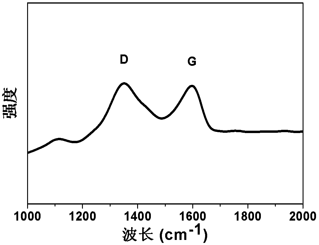 Three-dimensional graphene-based heterogeneous Fenton catalyst, and preparation method and application thereof