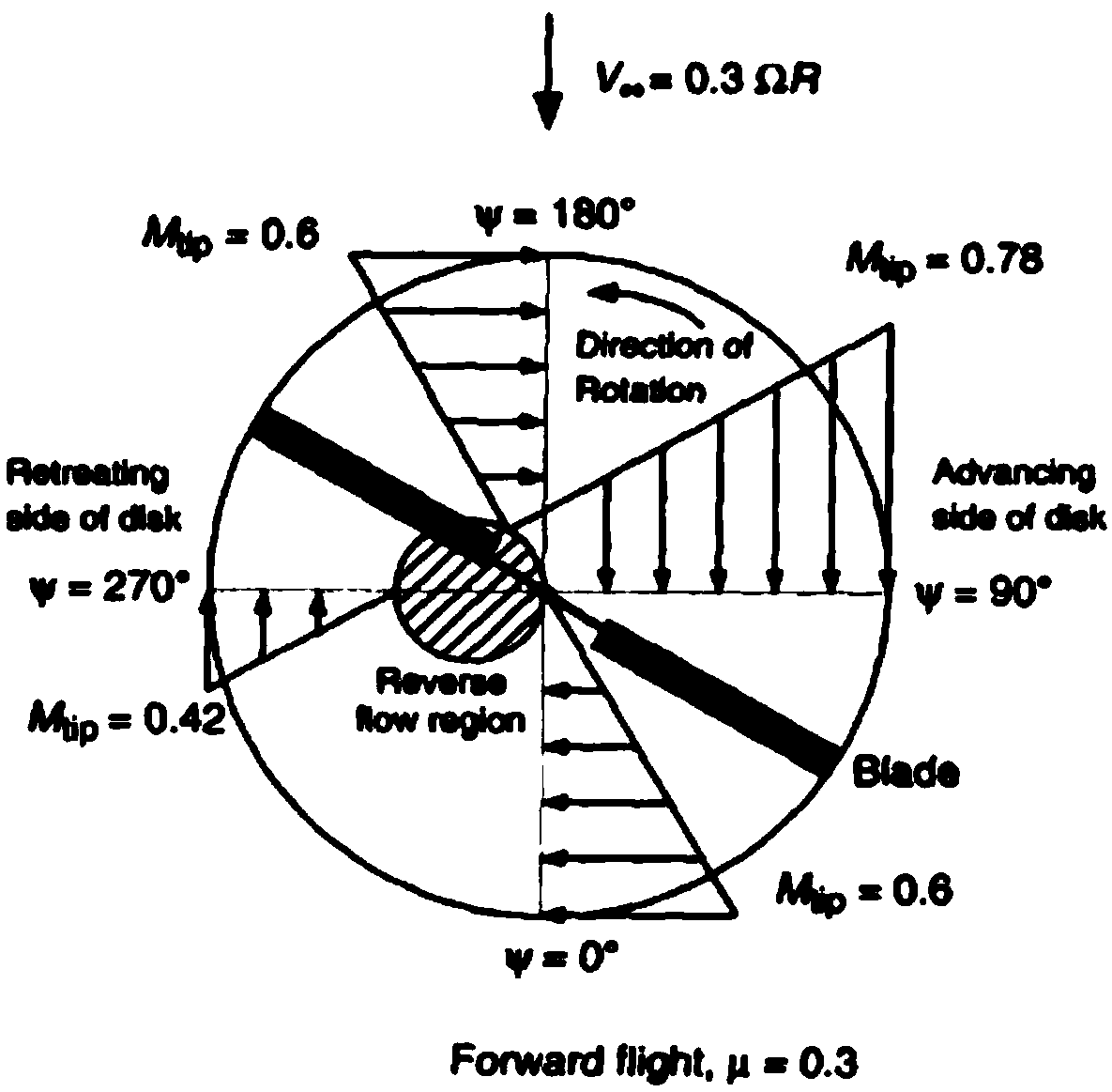 Quasi-elliptical airfoil for high-speed helicopter rotor reflux region