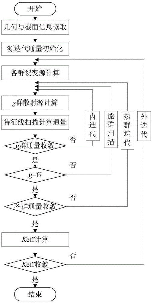 Method for acquiring sensitivity coefficient of important parameter of reactor physical grid computation