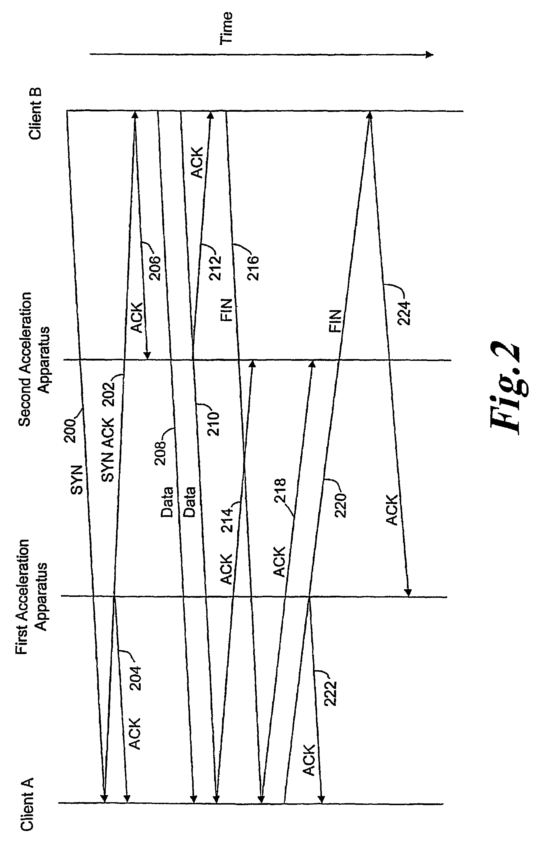 Method apparatus and system for accelerated communication