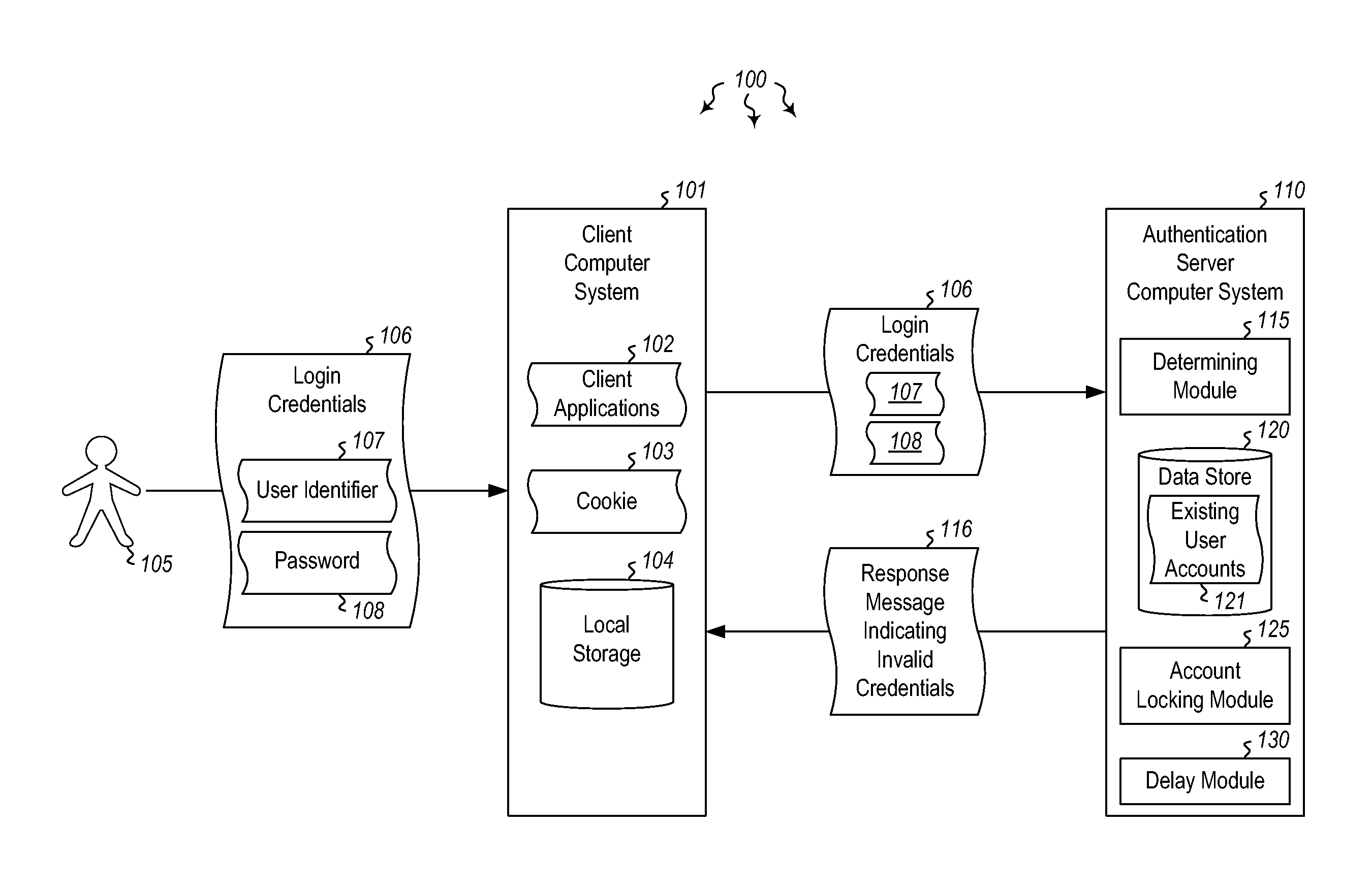 Efficiently throttling user authentication