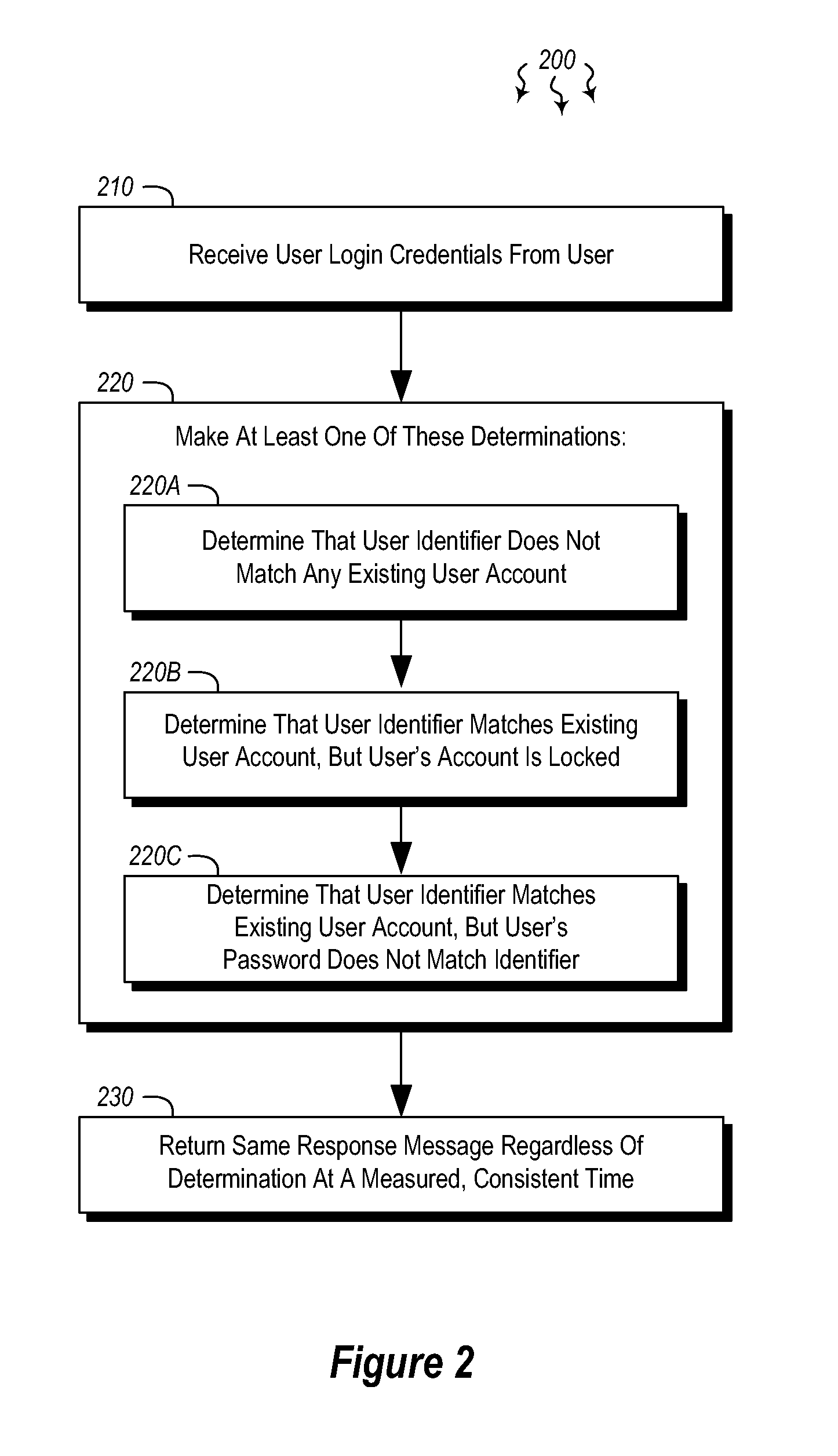 Efficiently throttling user authentication