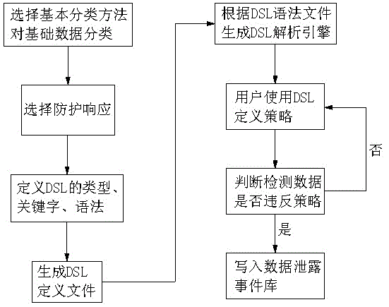 Data classification based data leakage prevention method and system