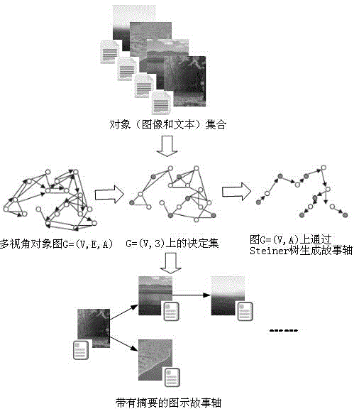 Web information extraction method based on minimum weight communication determining set in multi-view image