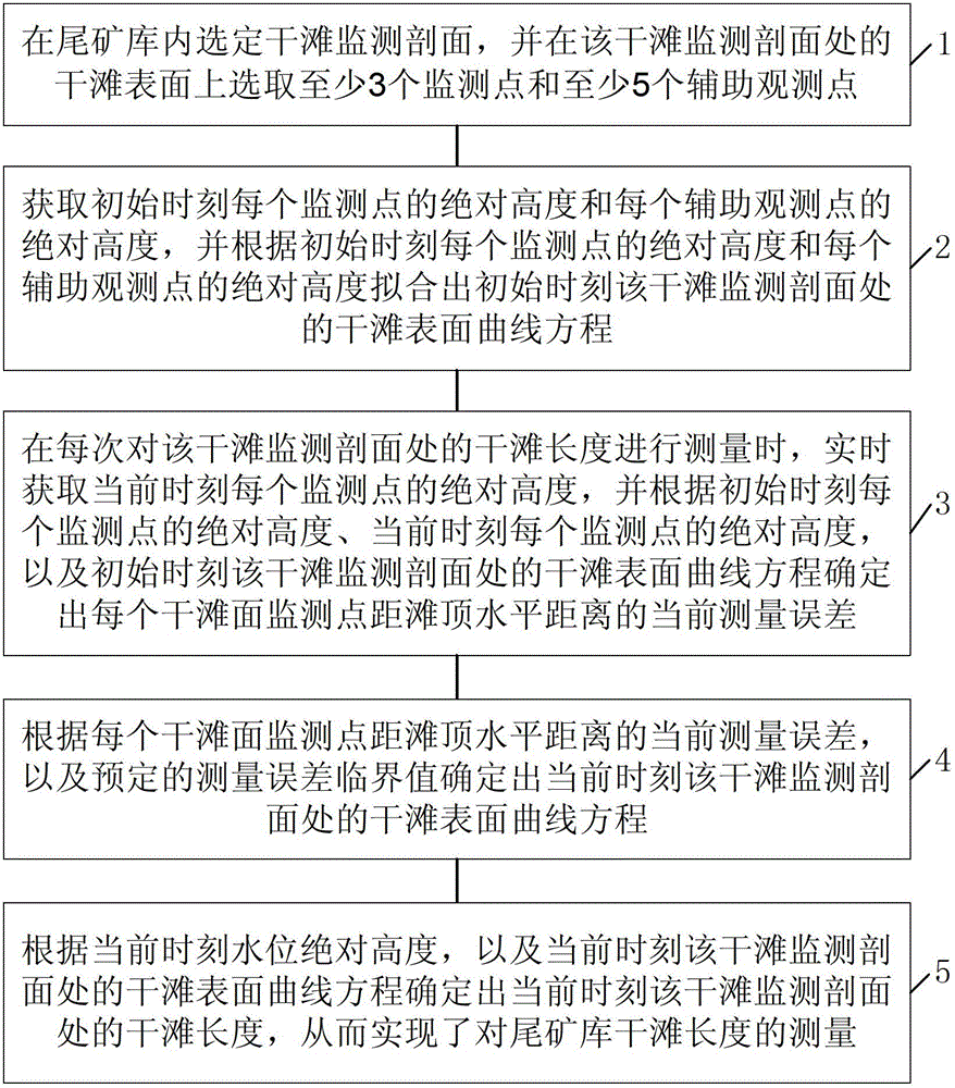 Method and system of measuring length of dry beach of tailing pond